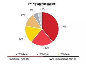 2016年私募股权投资基金LP研究报告 受托管理股权投资基金的关键洞察