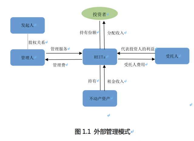 北大光华REITs报告:在&ldquo;公募基金+ABS&rdquo;框架下建立完善有效的外部管理模式, 需合理分配管理职能、多方面健全治理机制