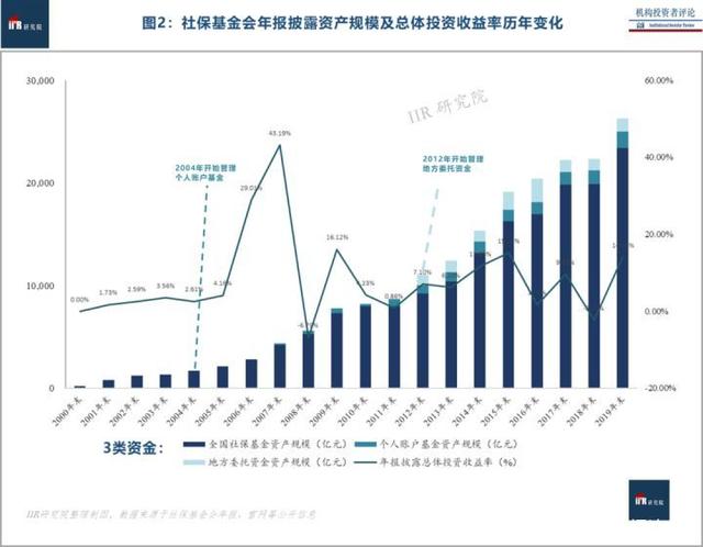 重磅:社保基金专题报告(上)(附股权投资全景图)|IIR